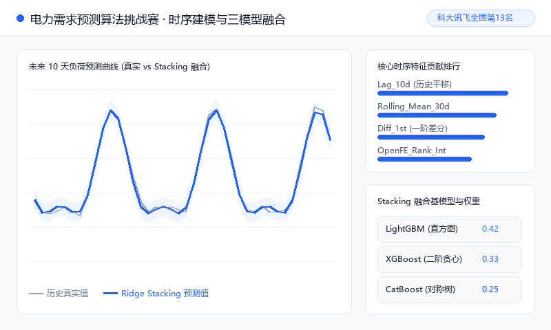 电力需求预测算法挑战赛