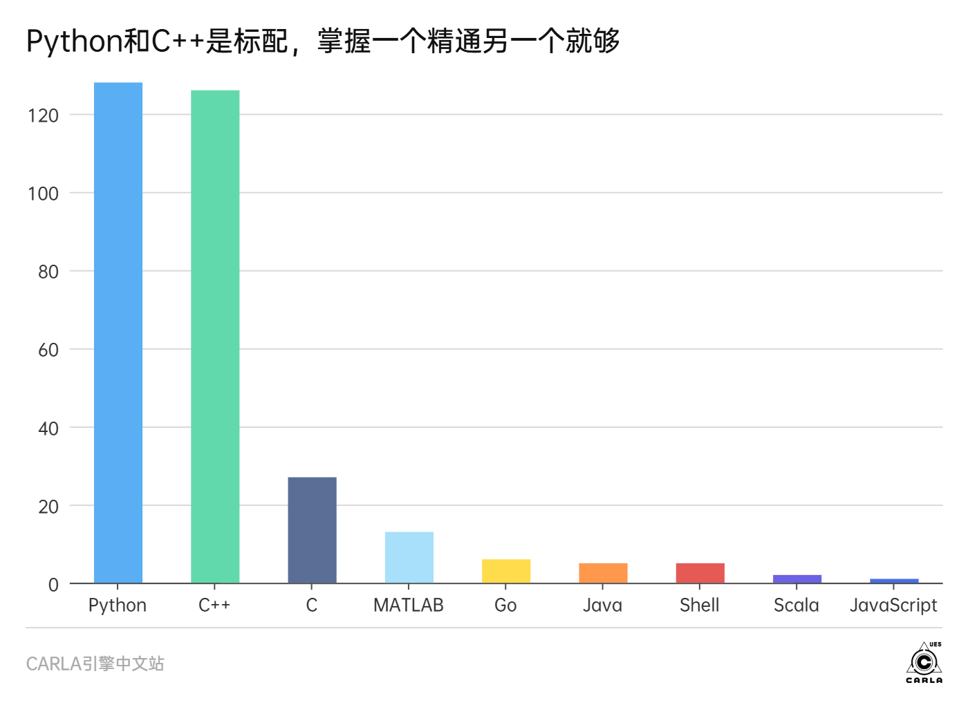 编程语言需求