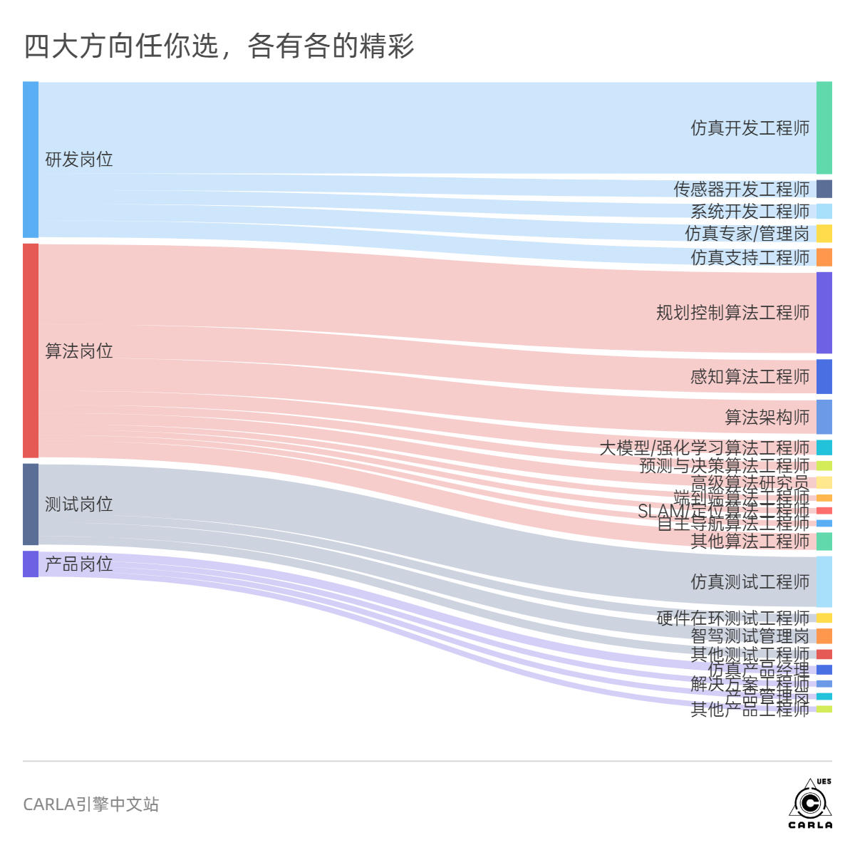 岗位职能结构