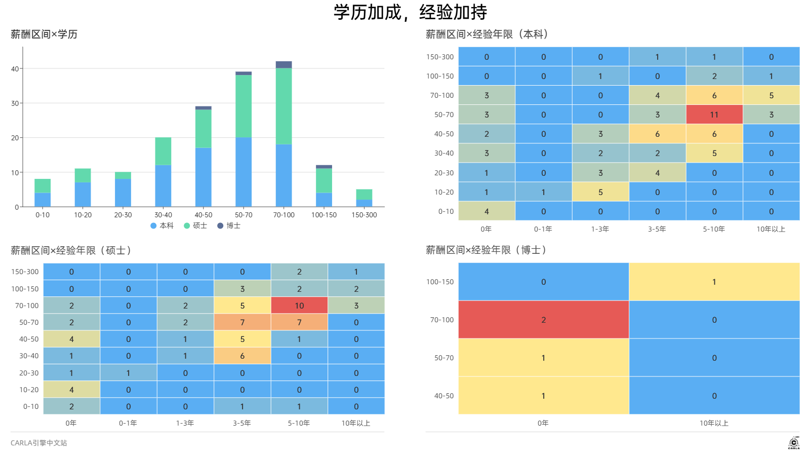 学历与薪资交叉分析