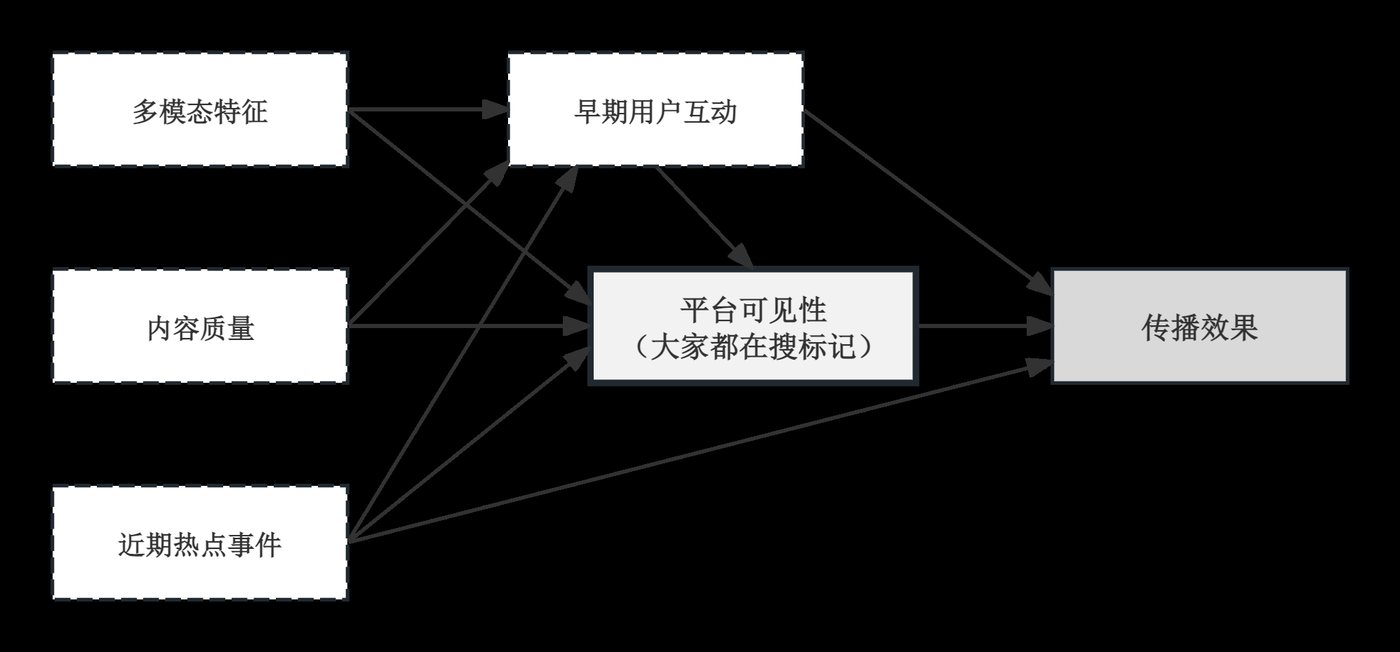平台可见性因果图