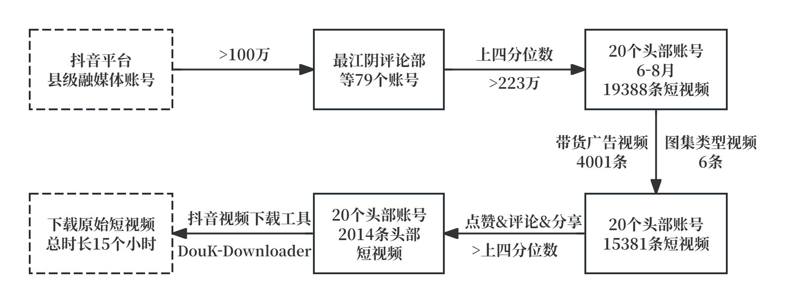 样本筛选流程