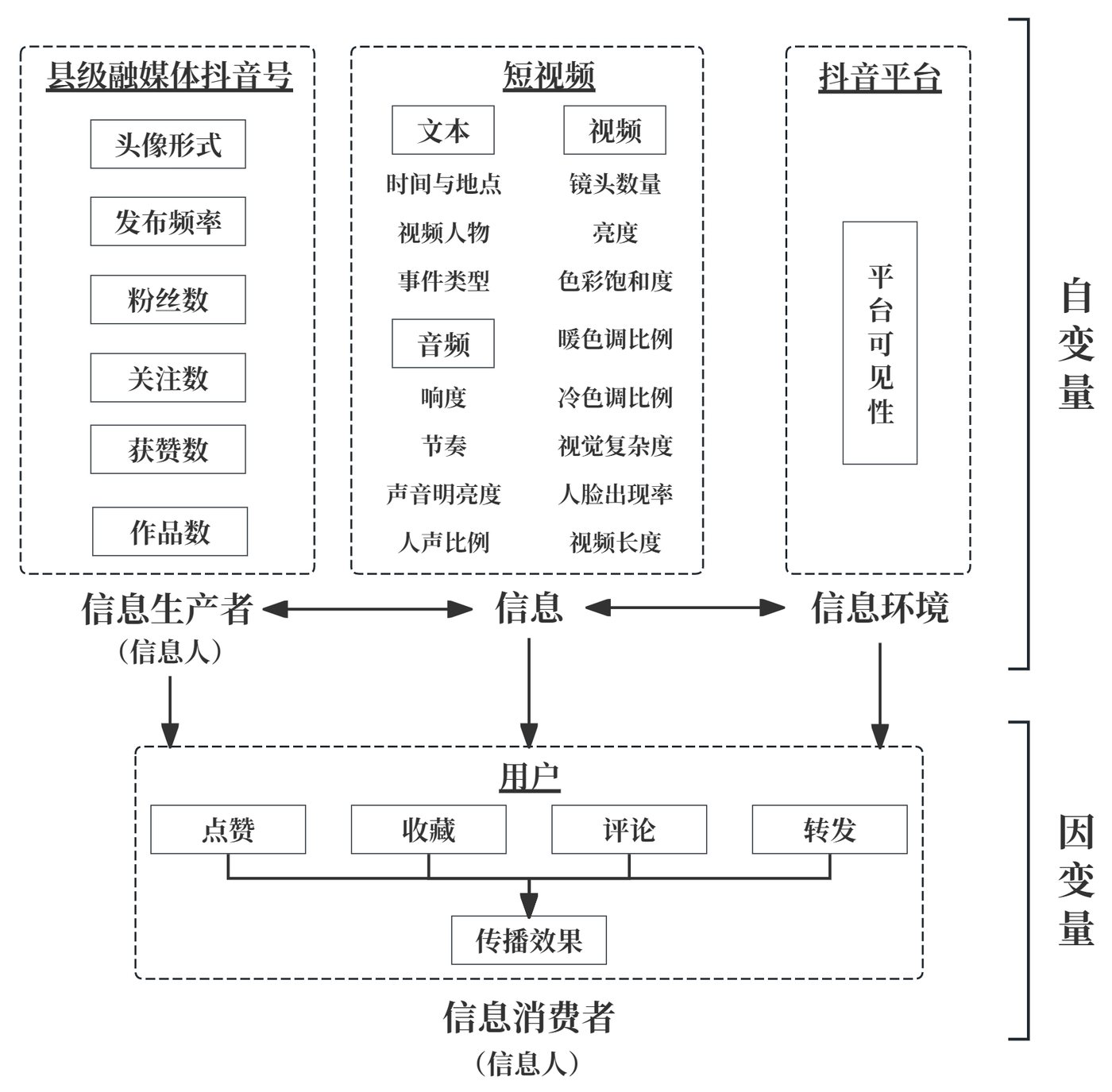 信息生态理论框架