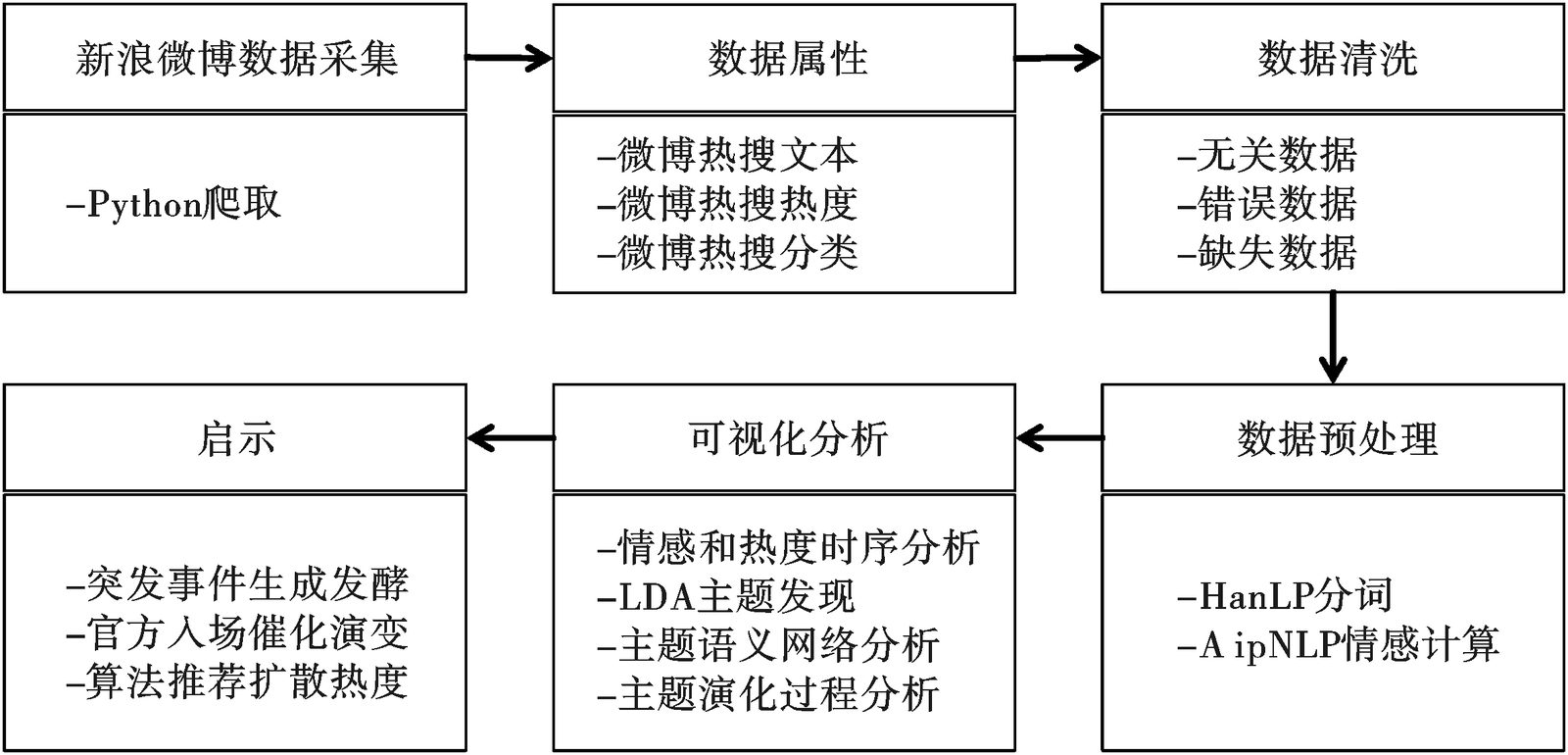 研究设计流程