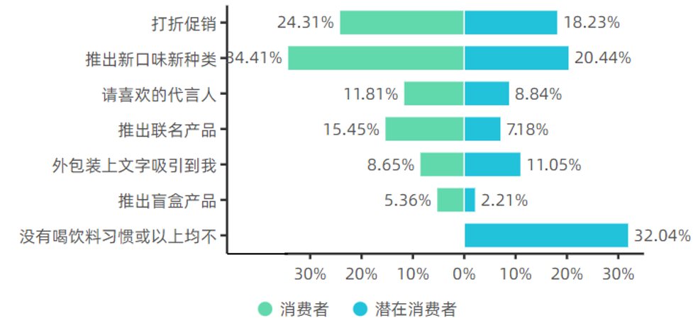 消费者动机对比