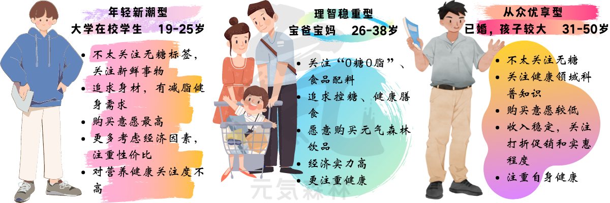 三类客群特征